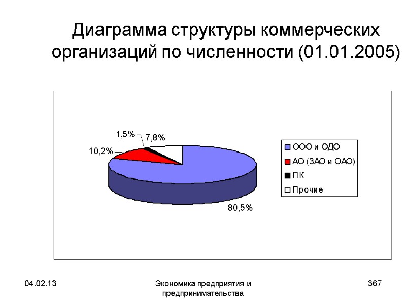04.02.13 Экономика предприятия и предпринимательства 367 Диаграмма структуры коммерческих организаций по численности (01.01.2005) 04.02.13 Экономика предприятия и предпринимательства 367 Диаграмма структуры коммерческих организаций по численности (01.01.2005)